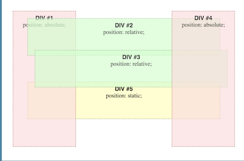 /document-flow-and-the-css-positioning/z-ordering-1.png