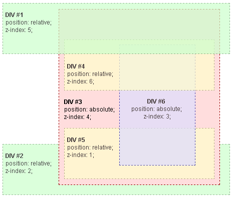 /document-flow-and-the-css-positioning/z-ordering-3.png